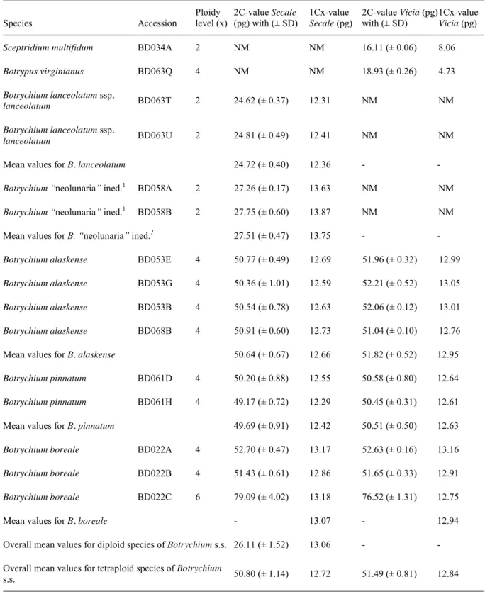 Table  4.  Absolute  genome  size  values  of  15  accessions  of  seven  species  of  the  genera  Botrychium,  Botrypus  and  Sceptridium, compared with two internal standards (Secale cereale and Vicia faba)