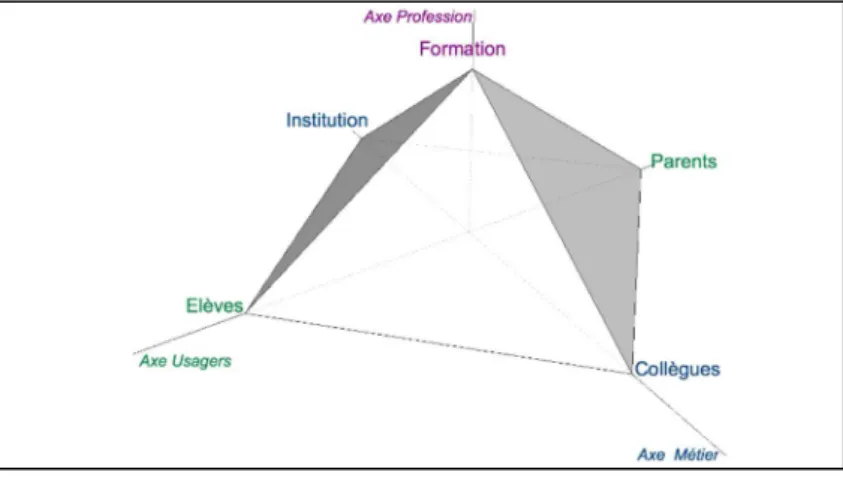Figure 2.  Pyramide des champs de prescription 