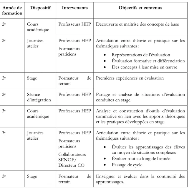 Tableau 1. Dispositifs de la HEP-PH FR pour le développement de la compétence à évaluer  Année de 