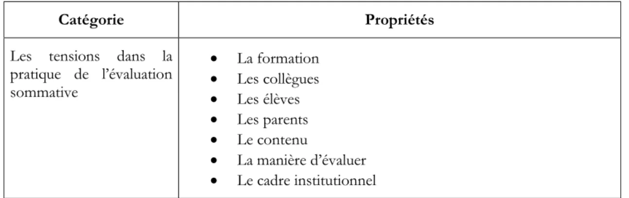 Tableau 3. Propriétés des tensions dans la pratique de l’évaluation sommative 