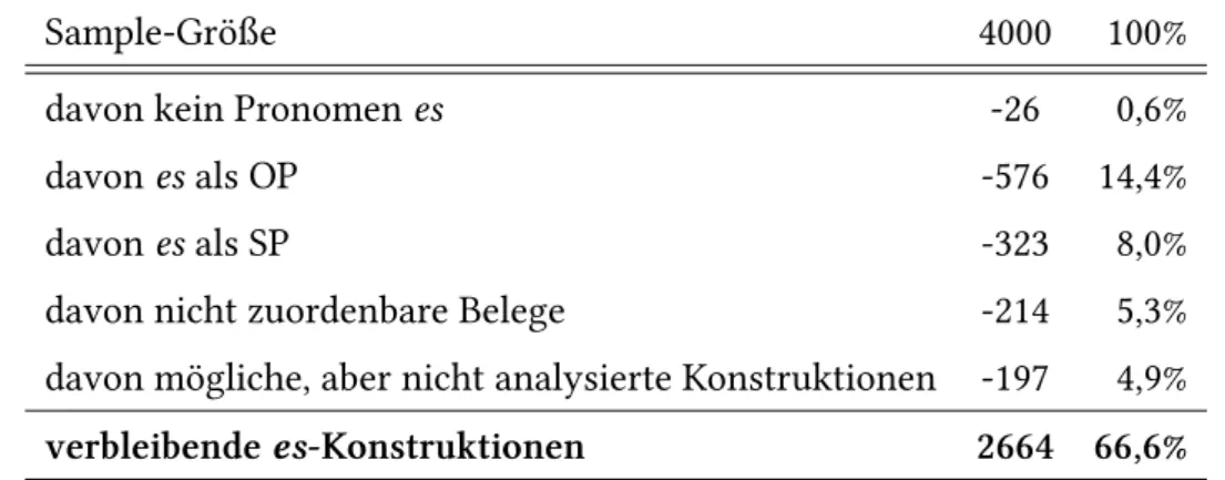 Tabelle 4.2.: Übersicht deWaC-Sample 2: Eliminierung von Belegen, die nicht Teil der Analyse sind