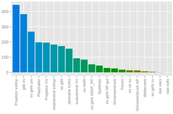 Abbildung 4.5.: Token-Frequenzverteilung der es-Konstruktionen