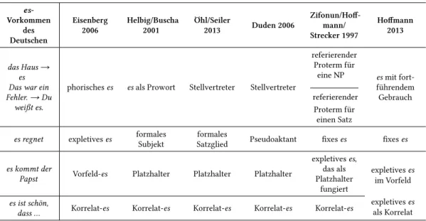 Tabelle 3.1.: Übersicht der es-Bezeichnungen in zentralen Grammatiken des Deutschen