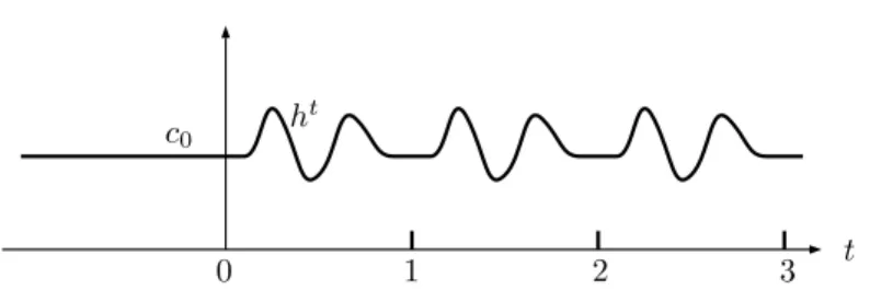 Figure 2.1: The function h t , extended to R .