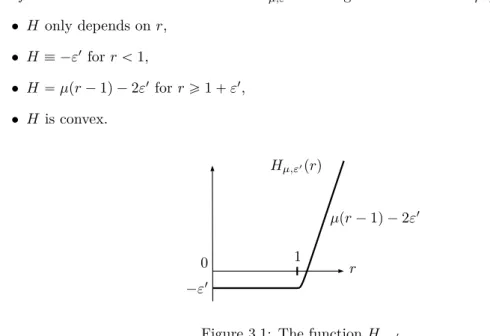 Figure 3.1: The function H µ,ε 1