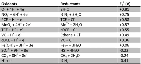 Table 1. Standard reduction potentials at pH 7.0 (Wiedemeier et al., 1999) 