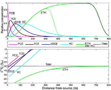 Figure  6.  Evolution  of  chlorinated  ethenes  concentration  and  C  isotopic  composition  during  PCE  reductive dechlorination based on transport simulation (reproduced from Environmental Science &amp; 