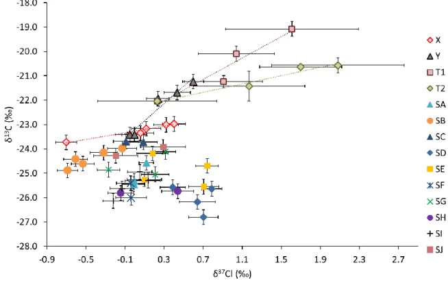 Figure 1. C-Cl isotopic composition of each sampling point  of each investigated site  (sites SA to SJ)  and  C-Cl  isotopic  composition  of  PCE  undergoing  reductive  dechlorination  in  the  field  reported  in  former work, i.e