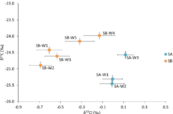 Figure 3. C and Cl isotopic compositions in sampling points of sites SA and SB. 