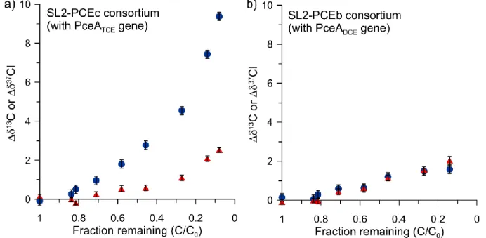 Figure 5. Change in C (blue circle) and Cl (red triangle) isotope ratio as a function of reaction progress  for a representative replicate of consortium SL2-PCEc (a) and SL2-PCEb (b)