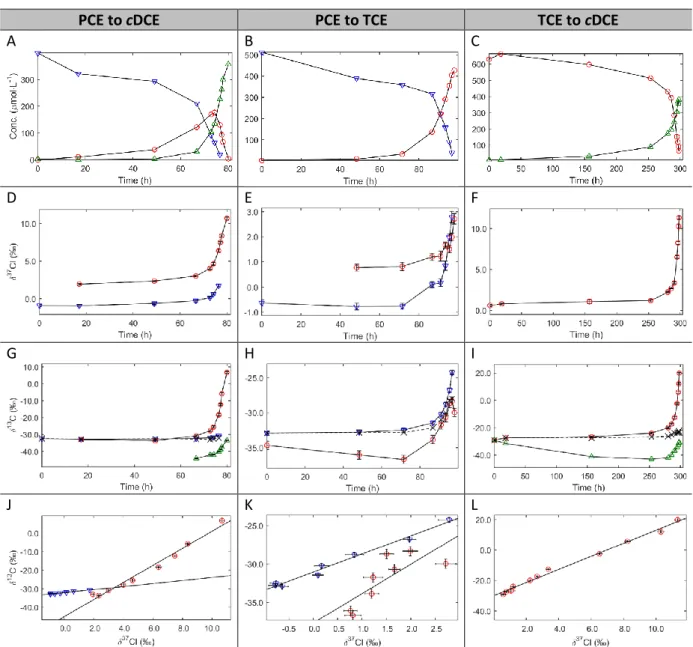Figure 1. PCE, TCE and cDCE C and Cl isotopic composition during reductive dechlorination of PCE to  TCE by SL2-PCEc, PCE to cDCE with TCE accumulation by SL2-PCEb and TCE to cDCE by SL2-PCEb