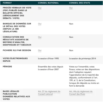 Figure 2 Publication des suffrages disponibles pour chaque Conseil 