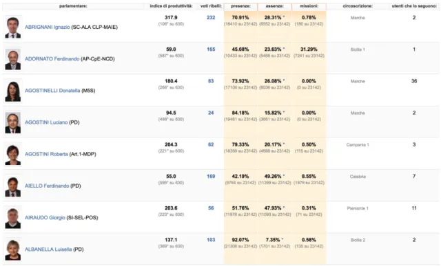 Figure 4 Open parlamento met en valeur différents indicateurs relatifs aux parlementaires 