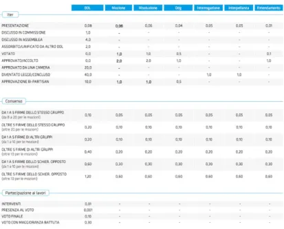 Figure 5 Tableau d'évaluation des parlementaires italiens 