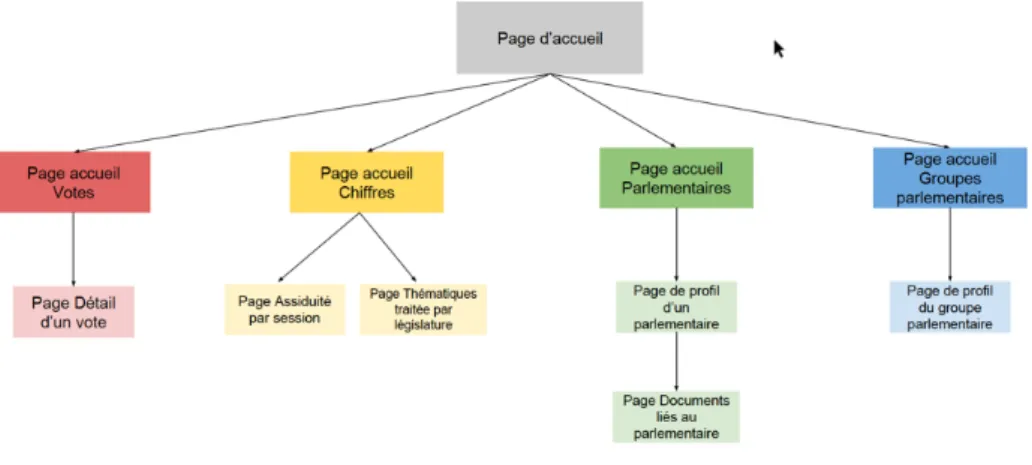 Figure 10 Plan de navigation du portail 