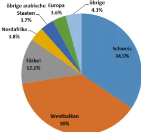 Abbildung 1: Muslimische Bevölkerung der Schweiz ab 15 Jahren nach Staats- Staats-angehörigkeit (eigene Darstellung, Quelle: Bundesamt für Statistik, 2012-2016  kumuliert)