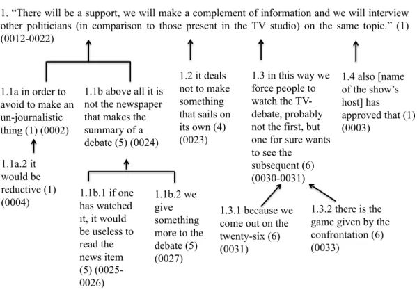 Figure 15. Argumentative reconstruction of the standpoint that the journalist supports