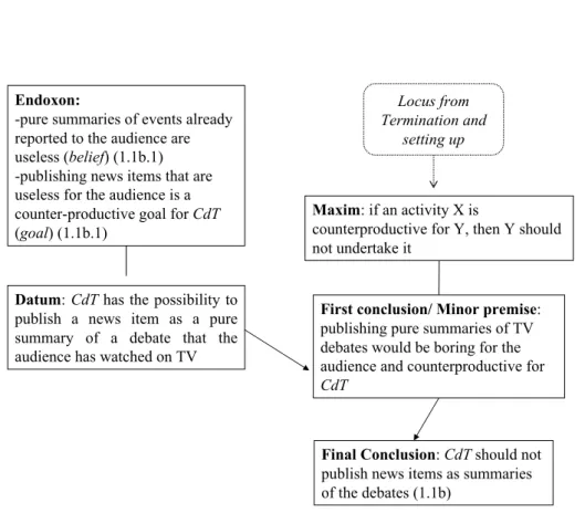 Figure 9. CdT should not publish news items as summaries of the debates because it would be  useless for the audience