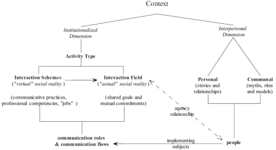 Figure 1. The model of communication context (Rigotti &amp; Rocci 2006). 