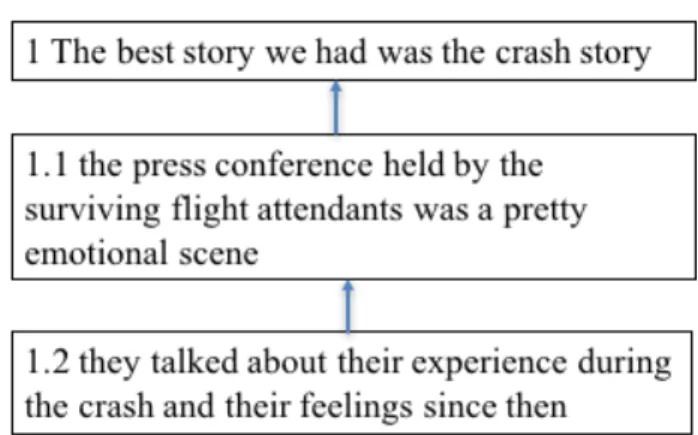 Figure  4.  Multiple  argumentation  (referred  to  extract  13  of  Clayman  and  Reisner’s  study,  Clayman and Reisner 1998: 186)