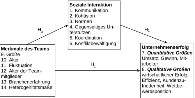 Abbildung  7  verdeutlicht  den  Bezugsrahmen  der  empirischen  Studie  von  Lechler  und Gemünden (2003, S