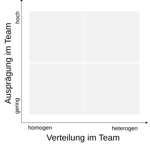 Abbildung 9: Grundform des Diagramms zur Verteilung und Ausprägung im Team  (Eigene Darstellung) 
