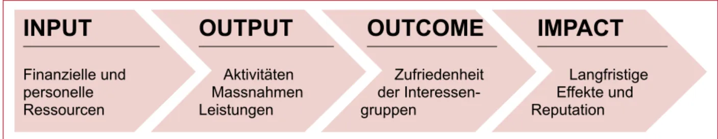 Abbildung 1: Wirkungsmodell der Leistungs- und Erfolgsmessung für die vorliegende empirische Studie