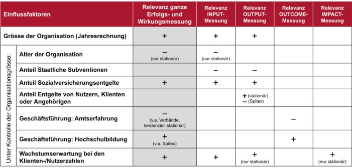 Tabelle 5: Zusammenhänge der Erfolgs- und Wirkungsmessung