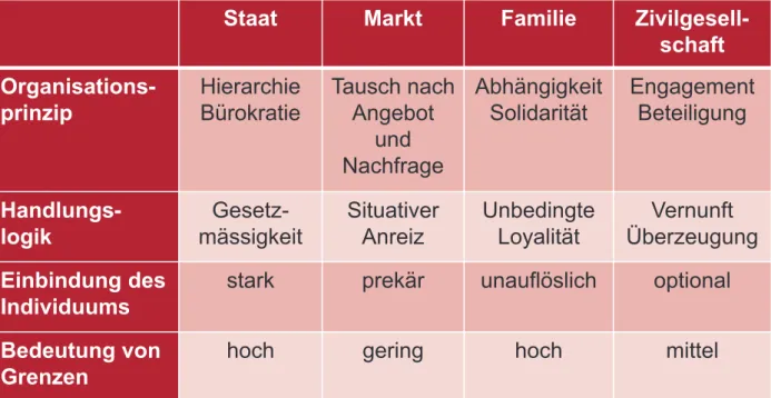 Tabelle 1: Merkmale der gesellschaftlichen Sphären
