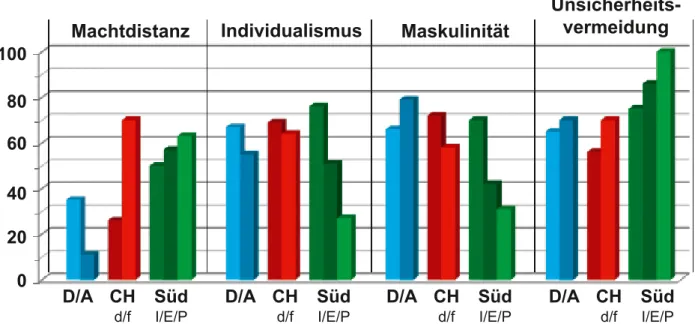 Abbildung 1: Kulturprofile im Ländervergleich (nach Hofstede 2011) Studien von Hall &amp; Hall (1990) sowie Trompenaars &amp; 