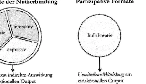 Abbildung  1:  Präzjsierungpartizjpativer Formate  Format@·der Nutzerbindung 