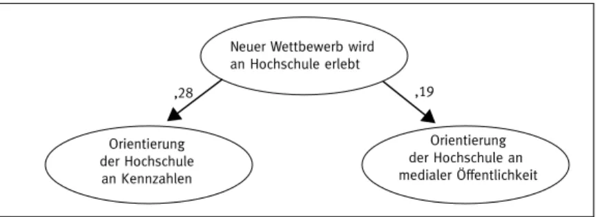 Abbildung 1: Zusammenhang von wahrgenommenem Wettbewerb  und Kennzahlen- sowie Medienorientierung 8