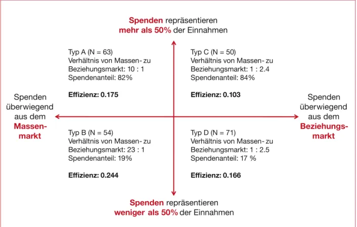 Abbildung 2: Effizienz spendensammelnder Organisationen in der SchweizSpenden repräsentieren mehr als 50% der Einnahmen 