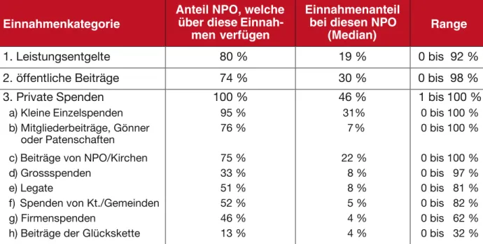 Tabelle 1: Finanzierungsmix Spenden sammelnder NPO in der Schweiz (Vgl. Gmür/Ziegerer, 2012)