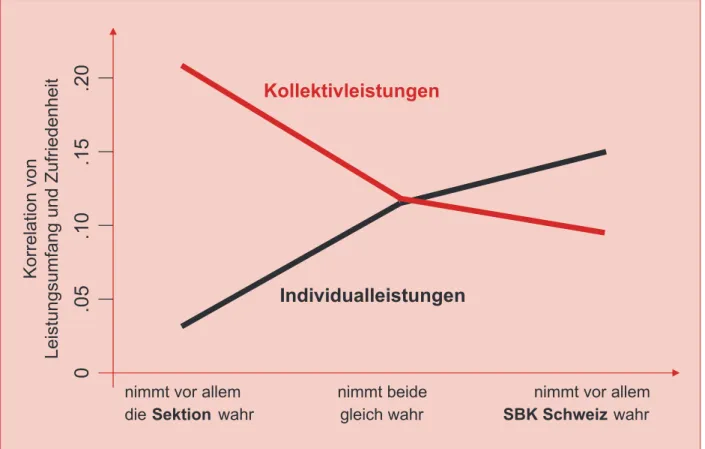 Abbildung 3: Zusammenhänge zwischen Leistungsumfang und Mitgliederzufriedenheit in Abhängigkeit   der Sektionswahrnehmung