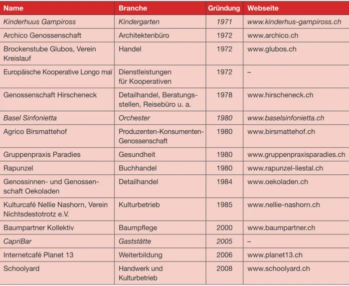 Tabelle 1: Selbstverwaltete Betriebe in der Region Basel nach Gründungsdatum (Die kursiv gesetzten Organi- Organi-sationen waren nicht Teil der Studie)