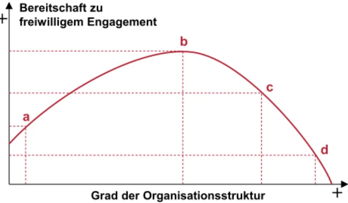 Abbildung 3: Grad der Organisationsstruktur und  Engagement