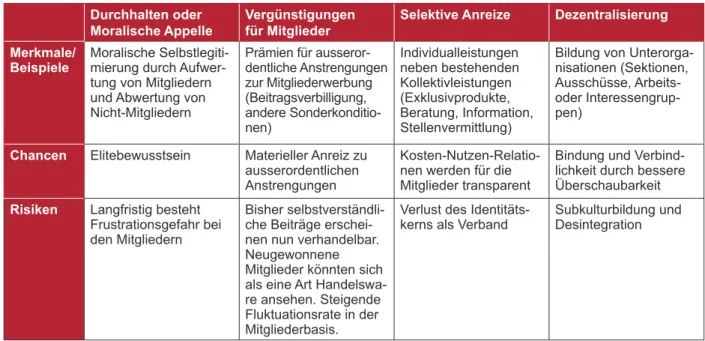 Tabelle 1: Ansätze zur Mitgliedergewinnung und -bindung im ÜberblickDurchhalten oder 
