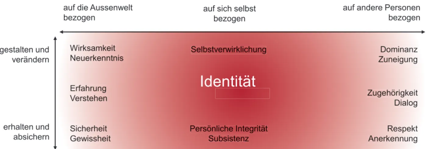 Abbildung 1: Dimensionen des Member Valuegestalten und