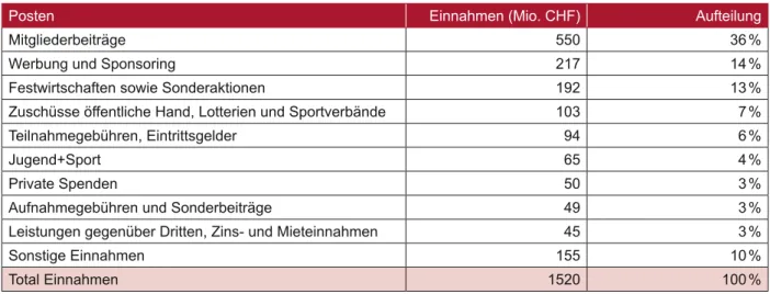Tabelle 1: Einnahmen der Schweizer Sportvereine 2009 (Lamprecht et al., 2012)