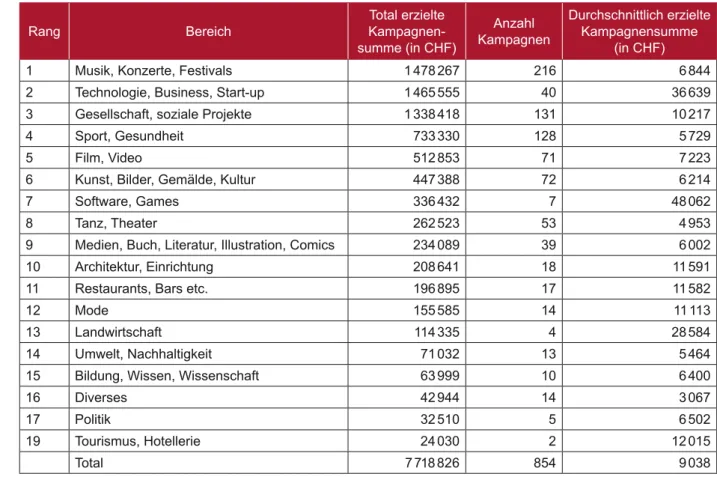 Tabelle 2: Crowdfundingerträge (Crowdsupporting und -donating) 2014 nach Bereich (Dietrich/Amrein 2015, S