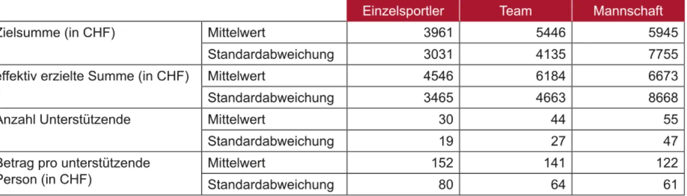 Tabelle 3: Erfolgskenngrössen nach Kategorie