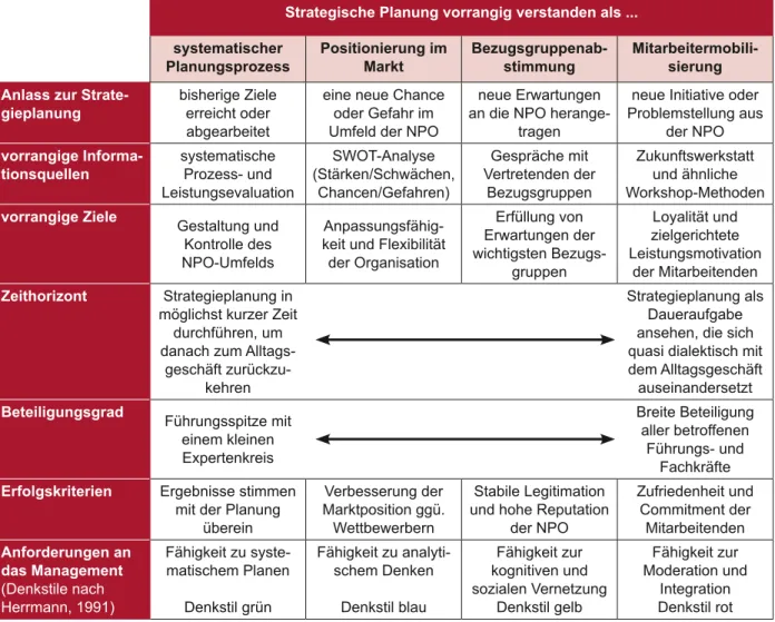 Tabelle 1: Vier Idealtypen der strategischen Planung