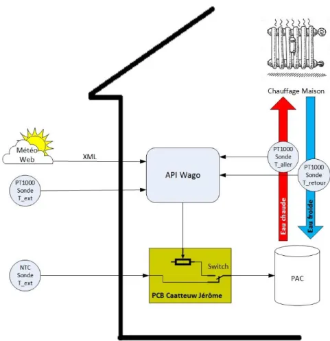 Figure 4 : Système implémenté en automne 2016, par M. Catteeuw, à Ayent 