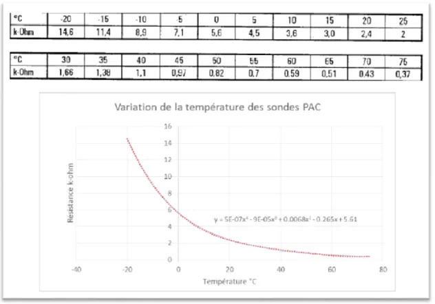 Figure 5 : Sonde de température NTC 2kΩ 3
