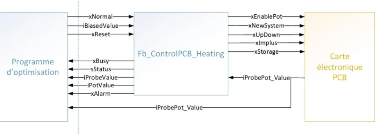 Figure 9: Entrées/sorties du bloc de fonction Fb_ControlPCB_Heating 