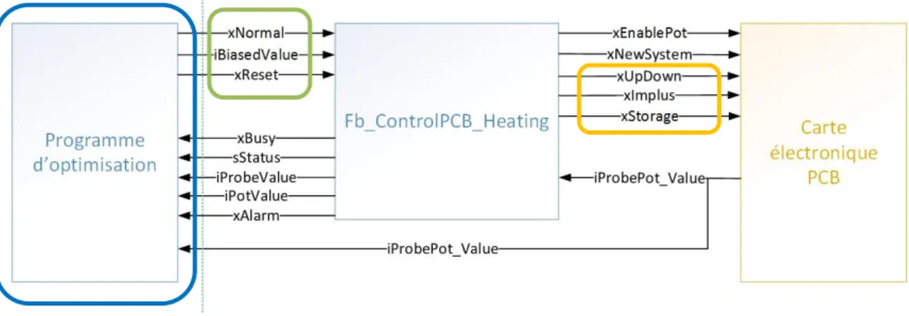 Figure 10: Entrées/sorties du bloc de fonction Fb_ControlPCB_Heating, utilisés pour la visualisation 