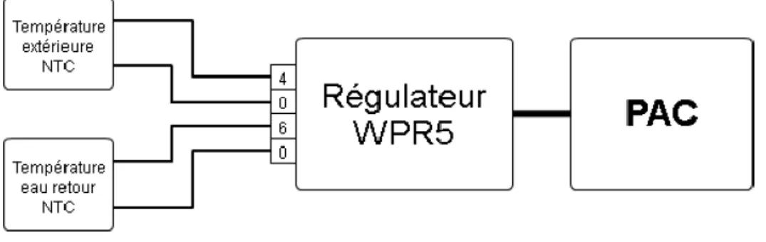 Figure 2 : Régulation de base d'une pompe à chaleur donnée 