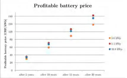 Abbildung 11: Rentabler Batteriepreis bei verschiedenen PV-Leistungsniveaus 