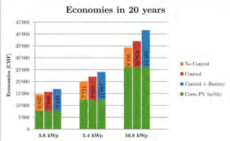 Abbildung 14: Einsparungen der Stromkosten nach 20 Jahren 